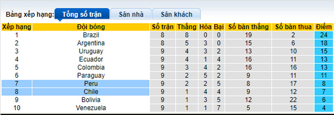 Nhận định, soi kèo Peru vs Chile, 8h00 ngày 8/10 - Ảnh 4