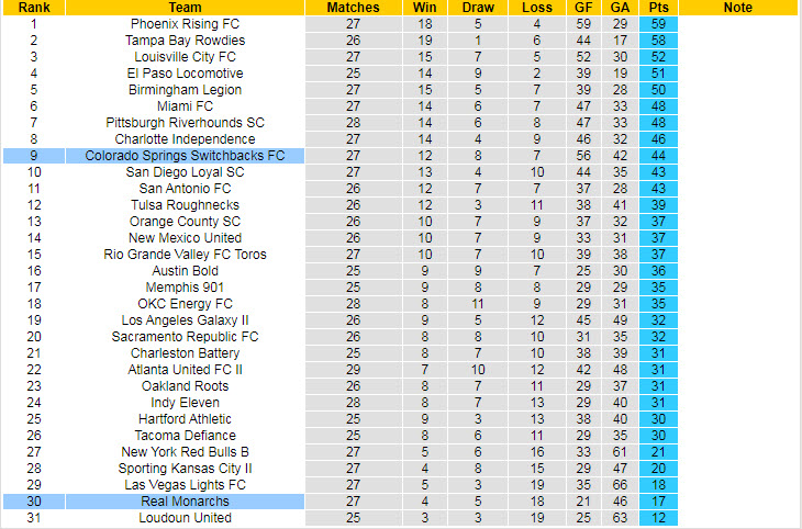Nhận định, soi kèo Real Monarchs vs CS Switchbacks, 8h05 ngày 9/10 - Ảnh 4
