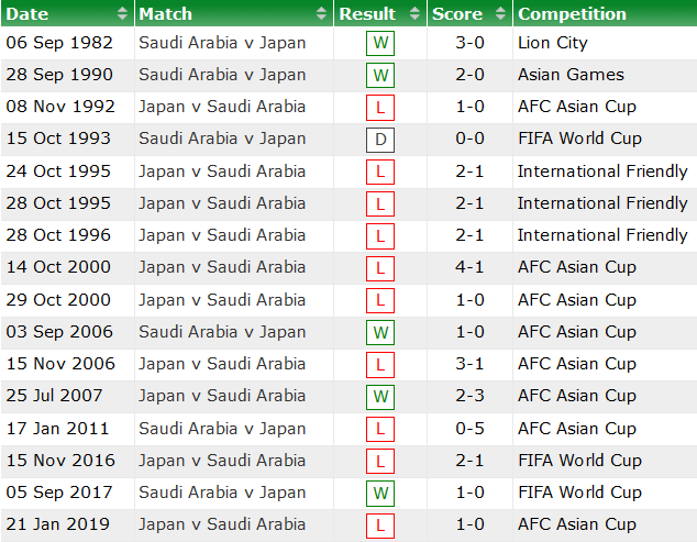Nhận định, soi kèo Saudi Arabia vs Nhật Bản, 0h ngày 8/10 - Ảnh 3
