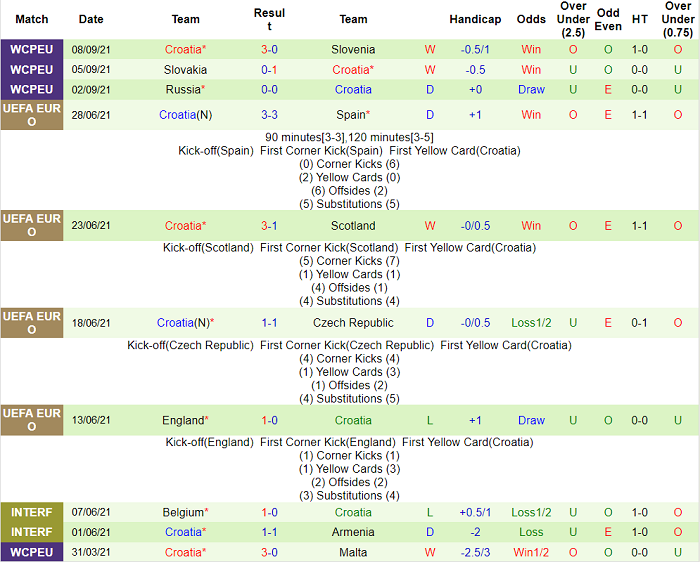 Nhận định, soi kèo Síp vs Croatia, 1h45 ngày 9/10 - Ảnh 2