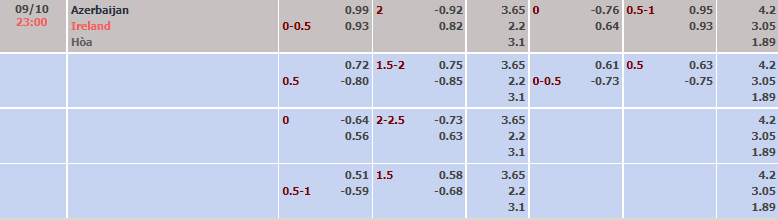 Biến động tỷ lệ kèo Azerbaijan vs CH Ireland, 23h ngày 9/10 - Ảnh 2