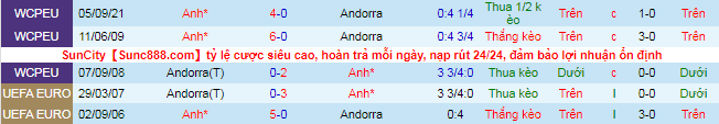 Nhận định, soi kèo Andorra vs Anh, 1h45 ngày 10/10 - Ảnh 1