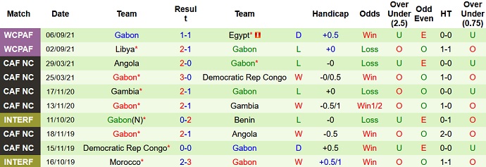 Nhận định, soi kèo Angola vs Gabon, 23h00 ngày 8/10 - Ảnh 4