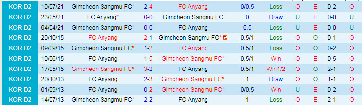 Nhận định, soi kèo Anyang vs Gimcheon Sangmu, 16h30 ngày 9/10 - Ảnh 3