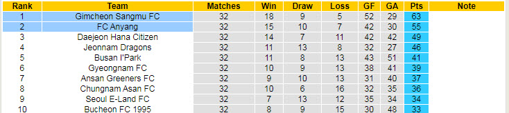 Nhận định, soi kèo Anyang vs Gimcheon Sangmu, 16h30 ngày 9/10 - Ảnh 4