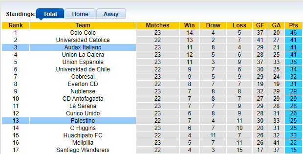 Nhận định, soi kèo Audax Italiano vs Palestino, 22h30 ngày 9/10 - Ảnh 4