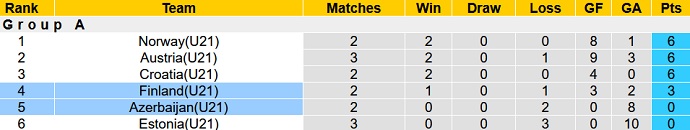 Nhận định, soi kèo Azerbaijan U21 vs Phần Lan U21, 23h30 ngày 8/10 - Ảnh 1