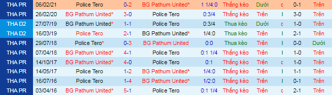 Nhận định, soi kèo BG Pathum vs Police Tero, 18h ngày 9/10 - Ảnh 1