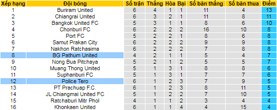 Nhận định, soi kèo BG Pathum vs Police Tero, 18h ngày 9/10 - Ảnh 4