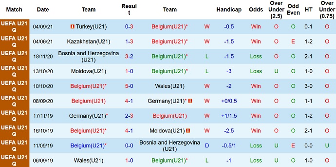 Nhận định, soi kèo Bỉ U21 vs Kazakhstan U21, 1h00 ngày 9/10 - Ảnh 2