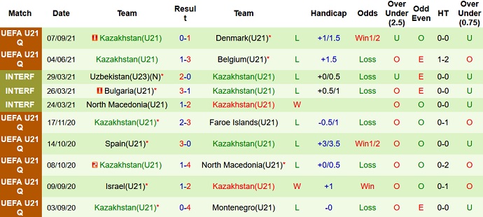 Nhận định, soi kèo Bỉ U21 vs Kazakhstan U21, 1h00 ngày 9/10 - Ảnh 4