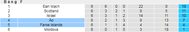 Nhận định, soi kèo Faroe vs Áo, 1h45 ngày 10/10  - Ảnh 4