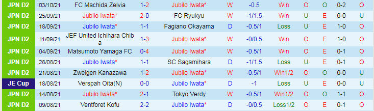 Nhận định, soi kèo Jubilo Iwata vs Giravanz Kitakyushu, 13h ngày 9/10 - Ảnh 1