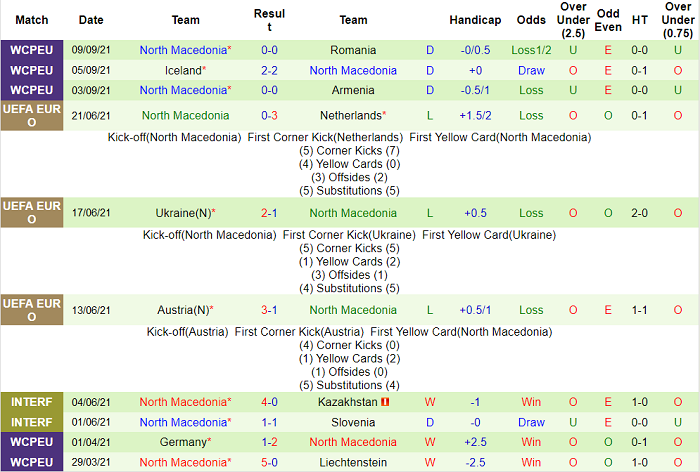 Nhận định, soi kèo Liechtenstein vs Bắc Macedonia, 1h45 ngày 9/10 - Ảnh 2