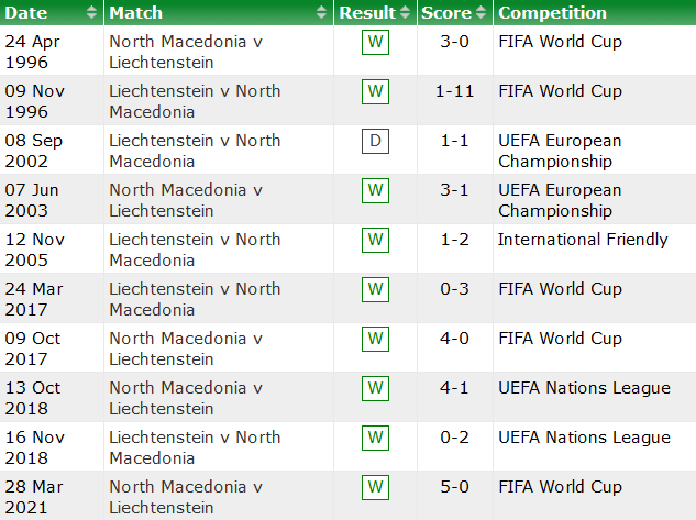 Nhận định, soi kèo Liechtenstein vs Bắc Macedonia, 1h45 ngày 9/10 - Ảnh 3