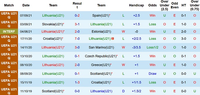 Nhận định, soi kèo Lithuania U21 vs Malta U21, 22h30 ngày 8/10 - Ảnh 2