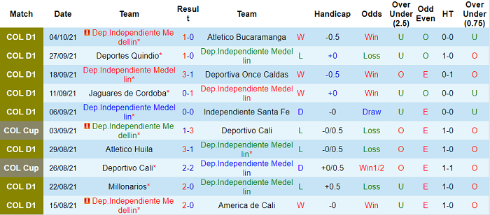 Nhận định, soi kèo Medellin vs Envigado, 8h05 ngày 9/10 - Ảnh 1