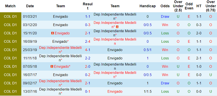 Nhận định, soi kèo Medellin vs Envigado, 8h05 ngày 9/10 - Ảnh 3