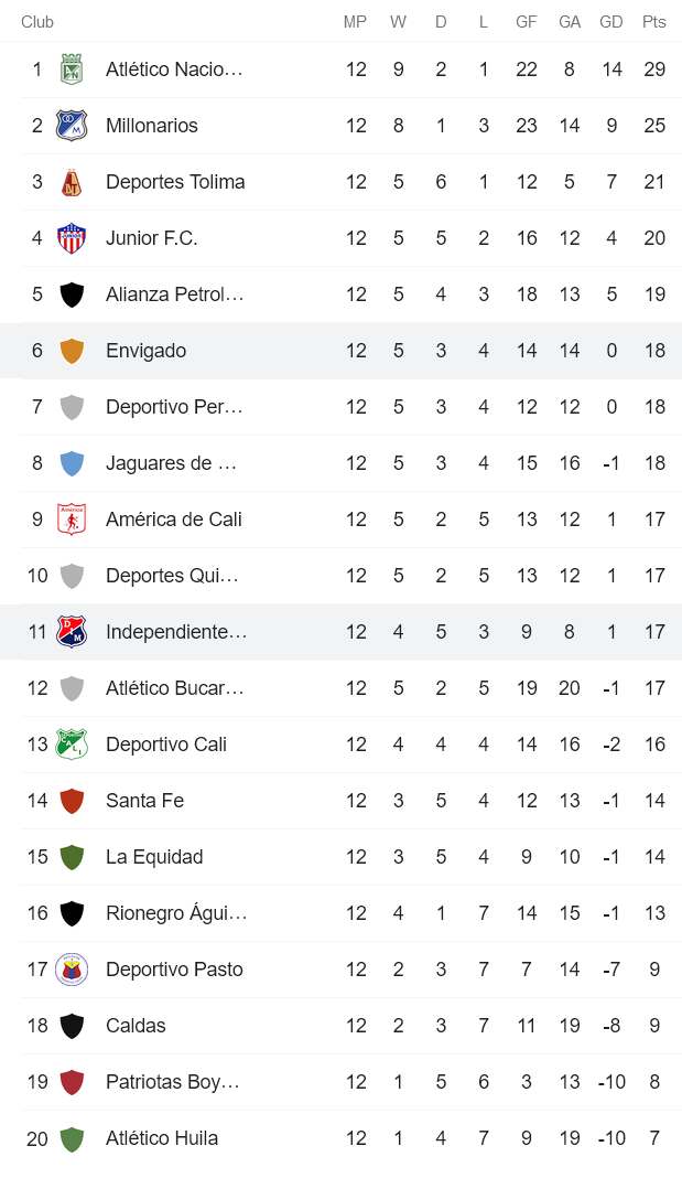 Nhận định, soi kèo Medellin vs Envigado, 8h05 ngày 9/10 - Ảnh 4