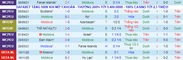 Nhận định, soi kèo Moldova vs Đan Mạch, 1h45 ngày 10/10 - Ảnh 2