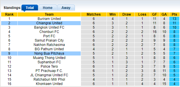 Nhận định, soi kèo Nong Bua Pitchaya vs Chiangrai, 18h00 ngày 9/10 - Ảnh 3