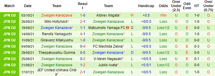 Nhận định, soi kèo Omiya Ardija vs Zweigen Kanazawa, 12h ngày 9/10 - Ảnh 2