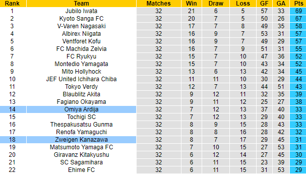 Nhận định, soi kèo Omiya Ardija vs Zweigen Kanazawa, 12h ngày 9/10 - Ảnh 4