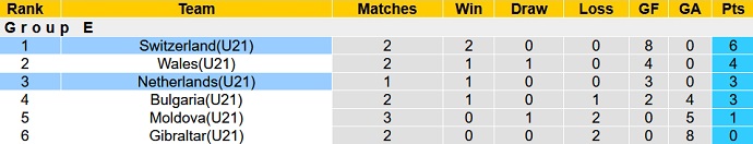 Nhận định, soi kèo Thụy Sĩ U21 vs Hà Lan U21, 0h00 ngày 9/10 - Ảnh 1