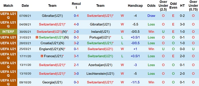 Nhận định, soi kèo Thụy Sĩ U21 vs Hà Lan U21, 0h00 ngày 9/10 - Ảnh 2
