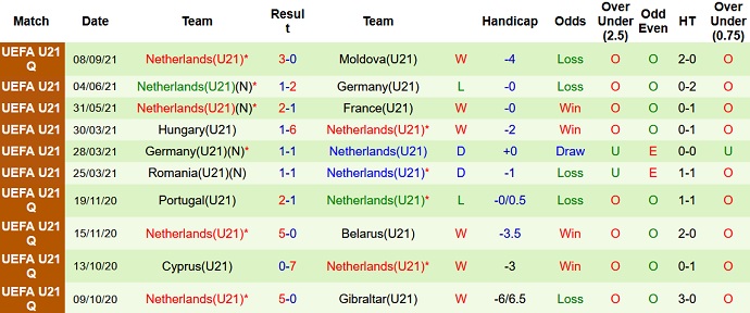 Nhận định, soi kèo Thụy Sĩ U21 vs Hà Lan U21, 0h00 ngày 9/10 - Ảnh 4