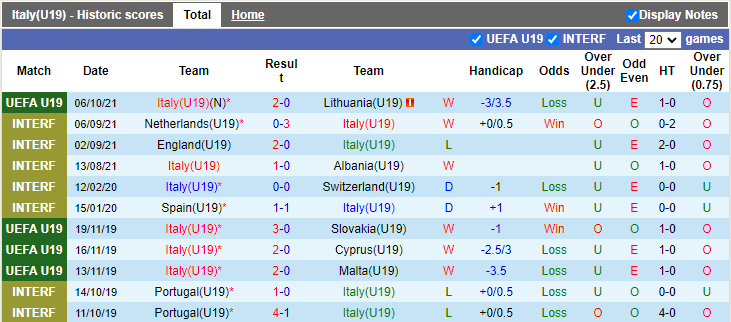 Nhận định, soi kèo U19 Italy vs U19 Iceland, 20h00 ngày 9/10 - Ảnh 1