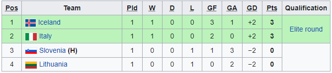 Nhận định, soi kèo U19 Italy vs U19 Iceland, 20h00 ngày 9/10 - Ảnh 3