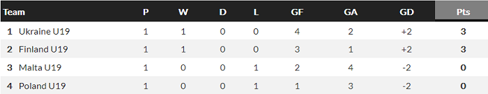 Nhận định, soi kèo Ukraine U19 vs Phần Lan U19, 17h ngày 9/10 - Ảnh 4