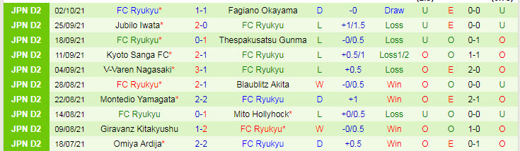 Nhận định, soi kèo Ventforet Kofu vs Ryukyu, 12h ngày 9/10 - Ảnh 2