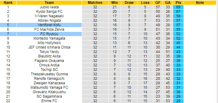 Nhận định, soi kèo Ventforet Kofu vs Ryukyu, 12h ngày 9/10 - Ảnh 4