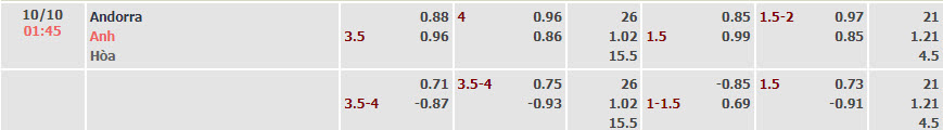 Tỷ lệ kèo nhà cái Andorra vs Anh mới nhất, 1h45 ngày 10/10 - Ảnh 1