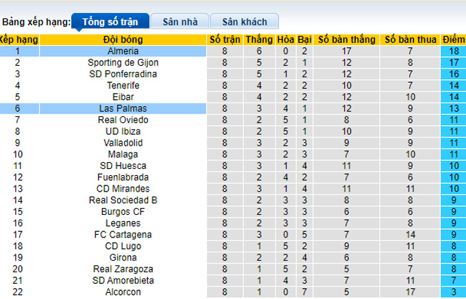 Nhận định, soi kèo Almeria vs Las Palmas, 23h15 ngày 9/10 - Ảnh 4