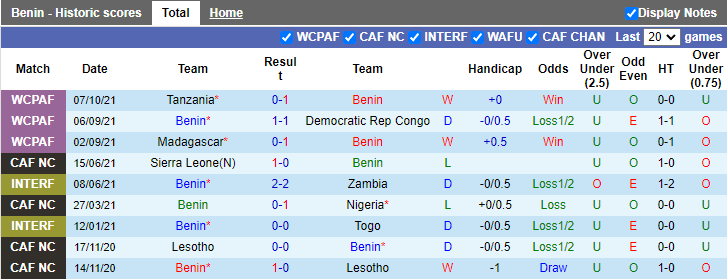 Nhận định, soi kèo Benin vs Tanzania, 20h00 ngày 10/10 - Ảnh 1