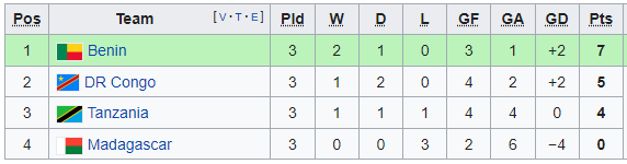 Nhận định, soi kèo Benin vs Tanzania, 20h00 ngày 10/10 - Ảnh 4