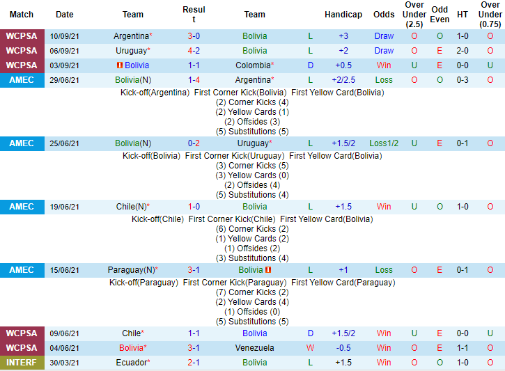 Nhận định, soi kèo Bolivia vs Peru, 3h ngày 11/10 - Ảnh 1