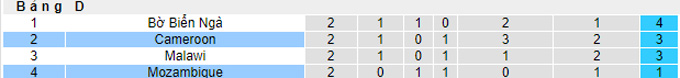 Nhận định, soi kèo Cameroon vs Mozambique, 23h00 ngày 8/10 - Ảnh 4