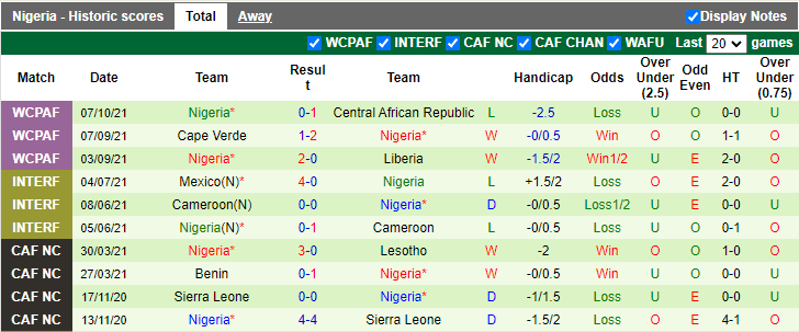 Nhận định, soi kèo CH Trung Phi vs Nigeria, 20h00 ngày 10/10 - Ảnh 2