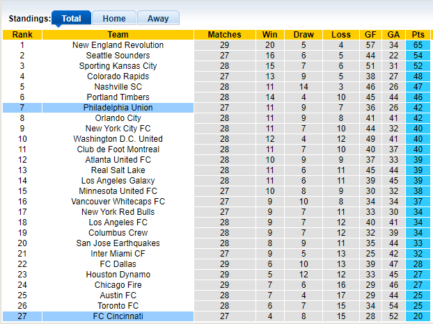 Nhận định, soi kèo Cincinnati vs Philadelphia, 7h00 ngày 10/10 - Ảnh 4
