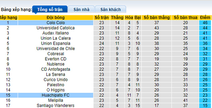 Nhận định, soi kèo Colo Colo vs Huachipato, 6h30 ngày 10/10 - Ảnh 4