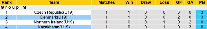 Nhận định, soi kèo Đan Mạch U19 vs Kazakhstan U19, 20h00 ngày 9/10 - Ảnh 1