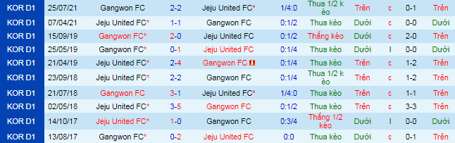 Nhận định, soi kèo Gangwon vs Jeju, 12h ngày 10/10 - Ảnh 1