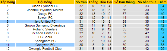 Nhận định, soi kèo Gangwon vs Jeju, 12h ngày 10/10 - Ảnh 4