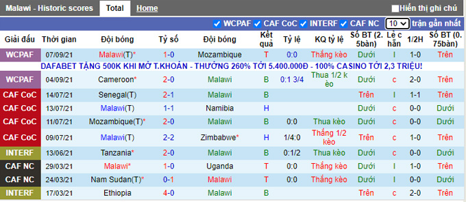 Nhận định, soi kèo Malawi vs Bờ biển Ngà, 20h00 ngày 8/10 - Ảnh 1