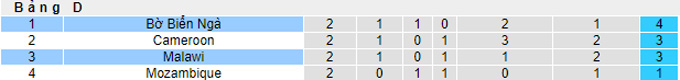 Nhận định, soi kèo Malawi vs Bờ biển Ngà, 20h00 ngày 8/10 - Ảnh 4