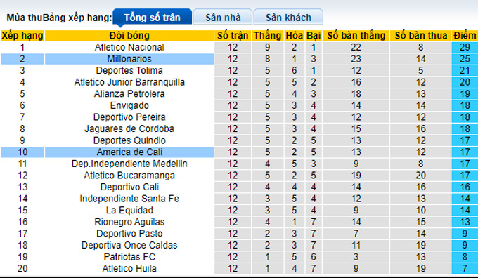 Nhận định, soi kèo Millonarios vs America de Cali, 6h05 ngày 10/10 - Ảnh 5
